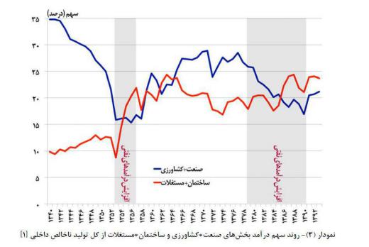 مقایسه بسیار جالب درآمد حاصله در بین بخشهای صنعت، کشاورزی، ساختمان و مستغلات از سال ۴۰ تا ۹۲ در ایران